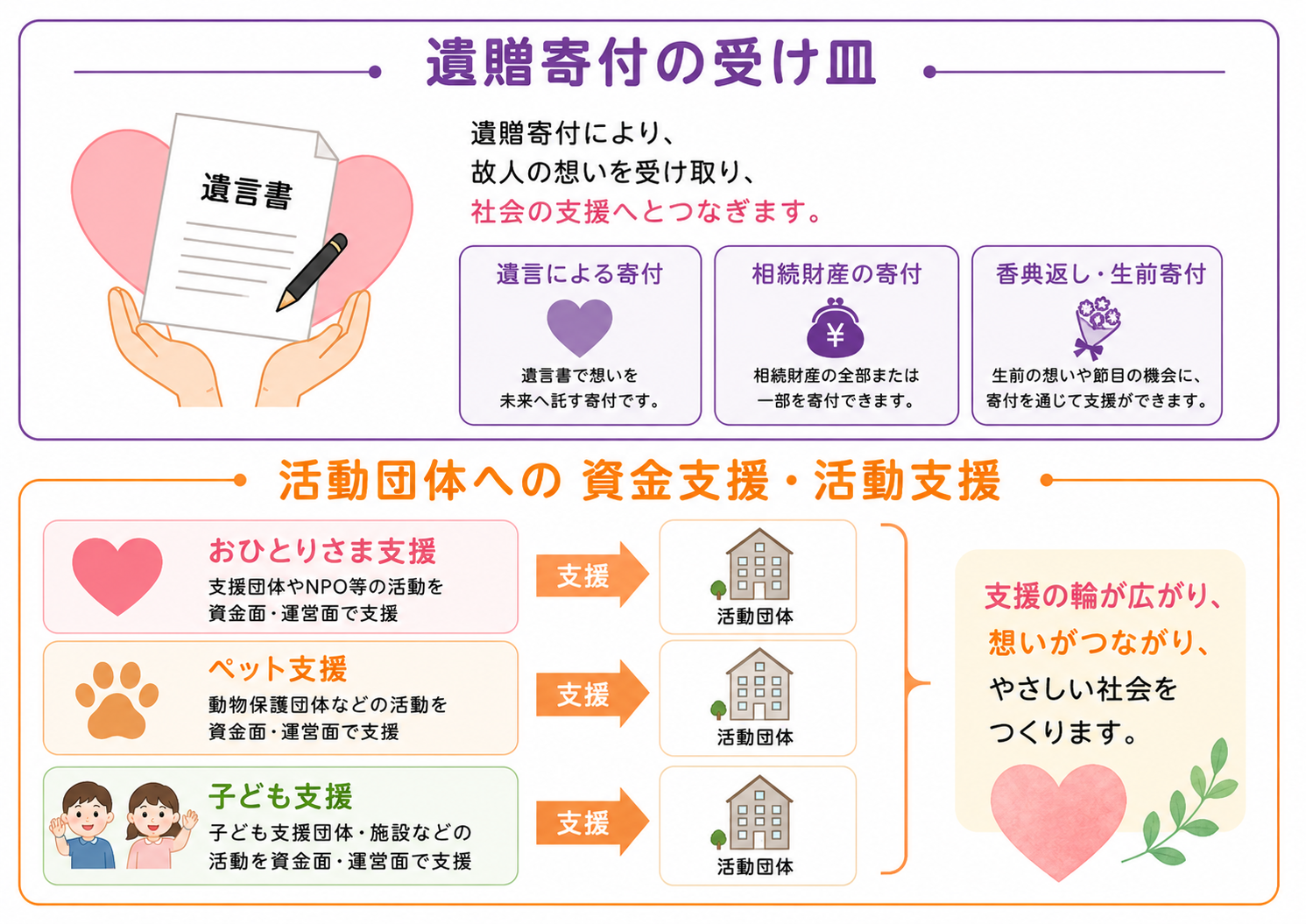 活動②